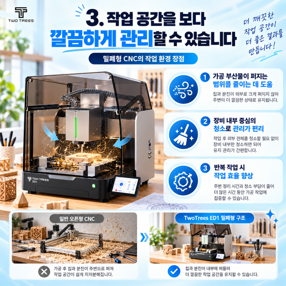 3. TwoTrees ED1 CNC는 기본적으로 빠르게 회전하는 절삭 공구를 이용해 소재를 제거하는 쓰이지 않을 수도 있지만 CNC를 반복적으로 사용하다 보면 작업대 주변 청소가 상당히 중요해집니다. 특히 여러 번 연속으로 가공하는 작업실이라면 장비 사용 시간 못지않게 가공 후 주변 정리 시간도 생각해야 합니다. TwoTrees ED1처럼 가공 영역을 커버로 감싸는 구조는 바로 이런 부분에서 장점을 갖습니다. [출처] TwoTrees ED1 밀폐형 CNC 라우터, 일반 오픈형 CNC와 무엇이 다를까?|작성자 4차산업